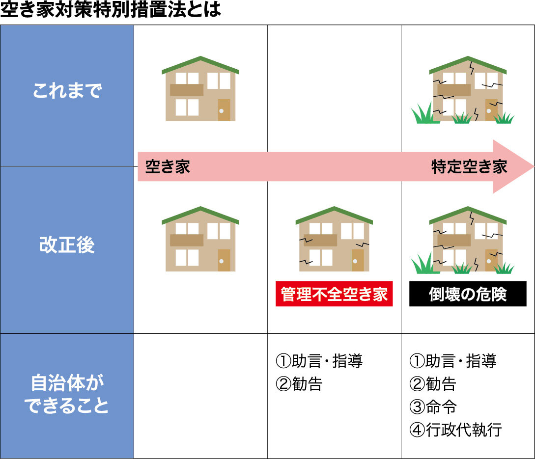 空き家対策特別措置法とは