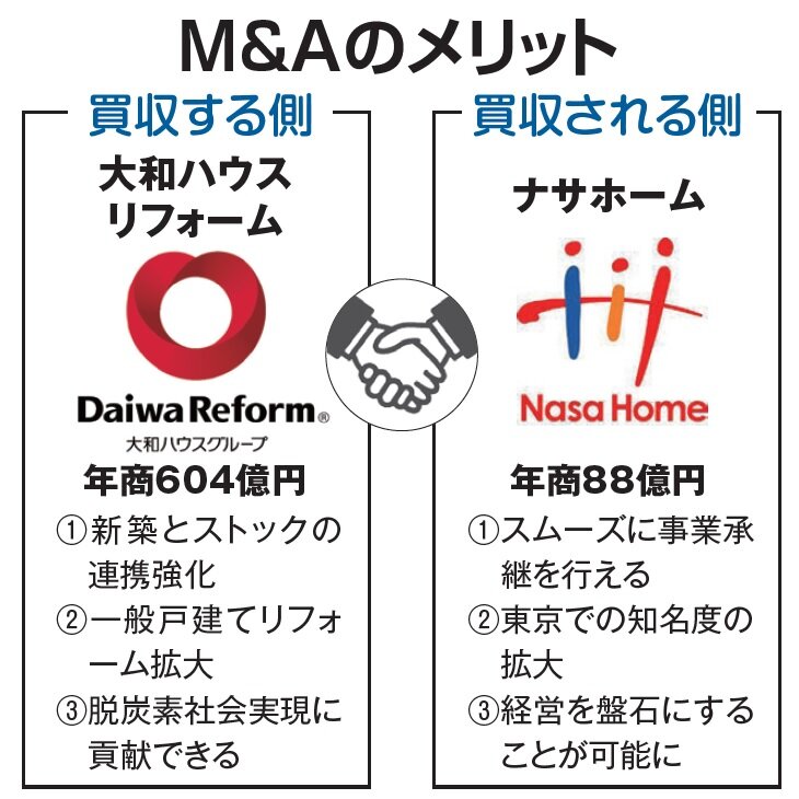 ナサホーム　M＆Aのメリット