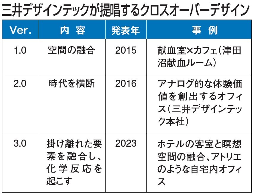  三井デザインテック　三井デザインテックが提唱するクロスオーバーデザイン