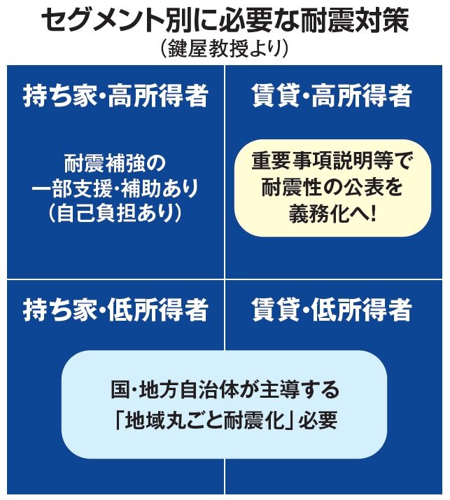 日本木造住宅耐震補強事業者協同組合　セグメント別に必要な耐震対策