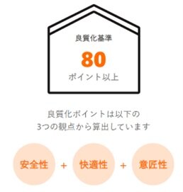 アエラホーム　独自の評価方法でポイント化