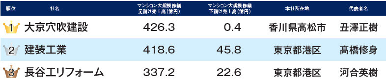 マンション大規模修繕売上ランキング2024　1～3位