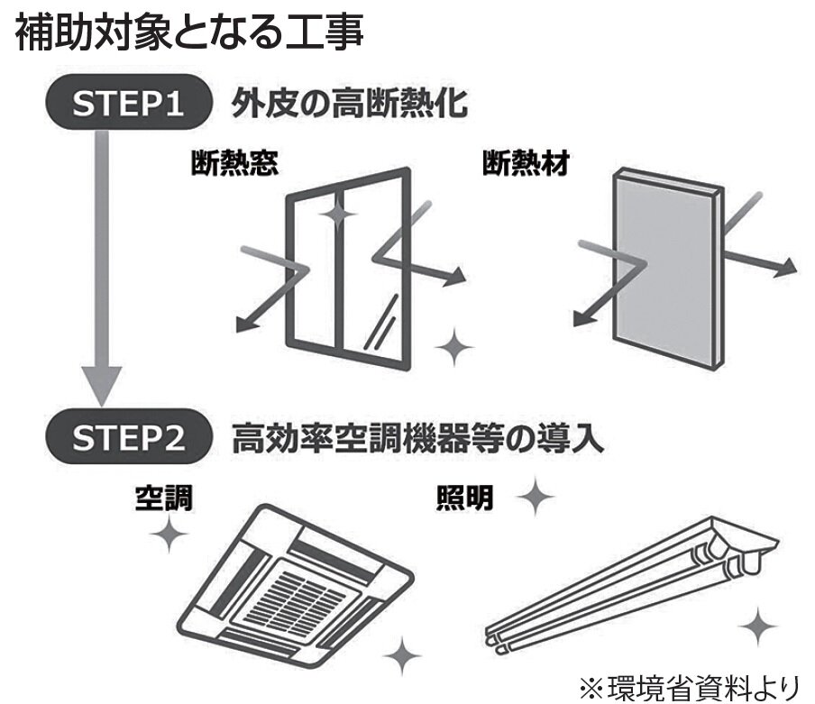 環境省　補助対象となる工事
