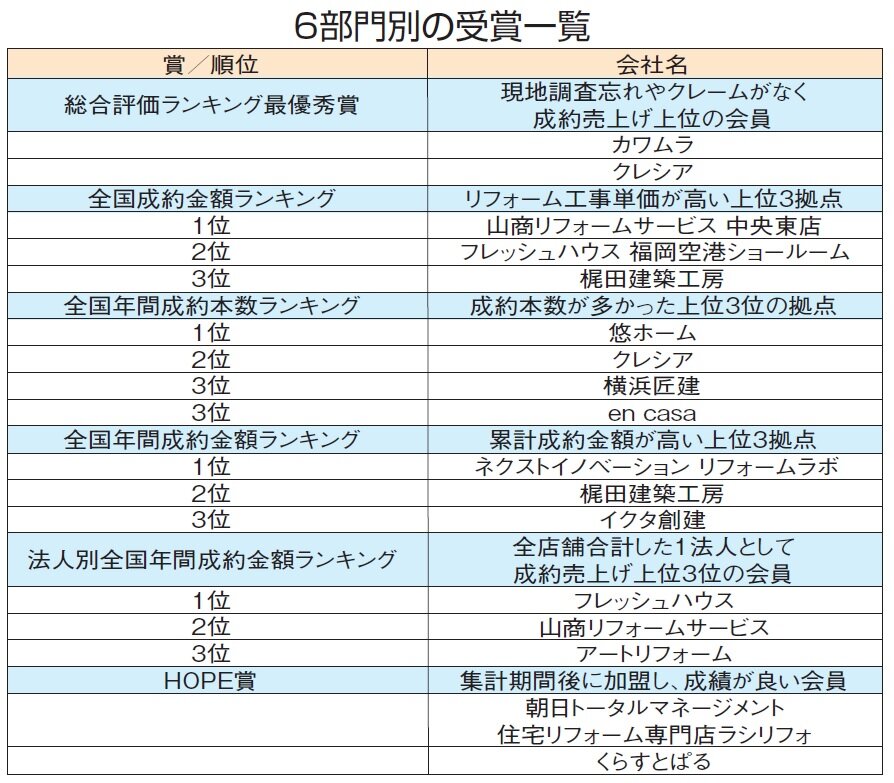 あなぶきデジタルサービス　6部門別の受賞一覧