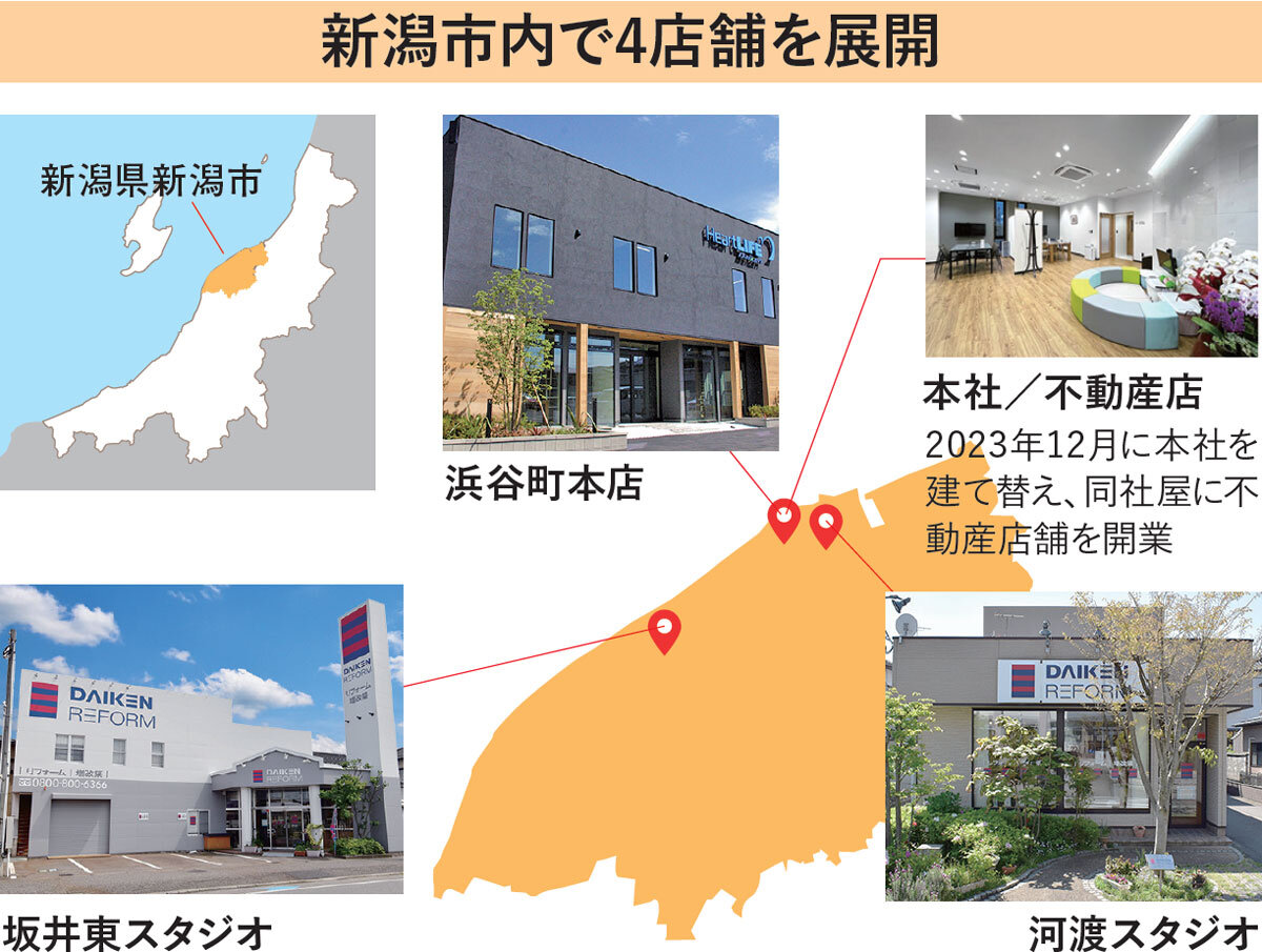 大建建設　新潟市内で4店舗を展開