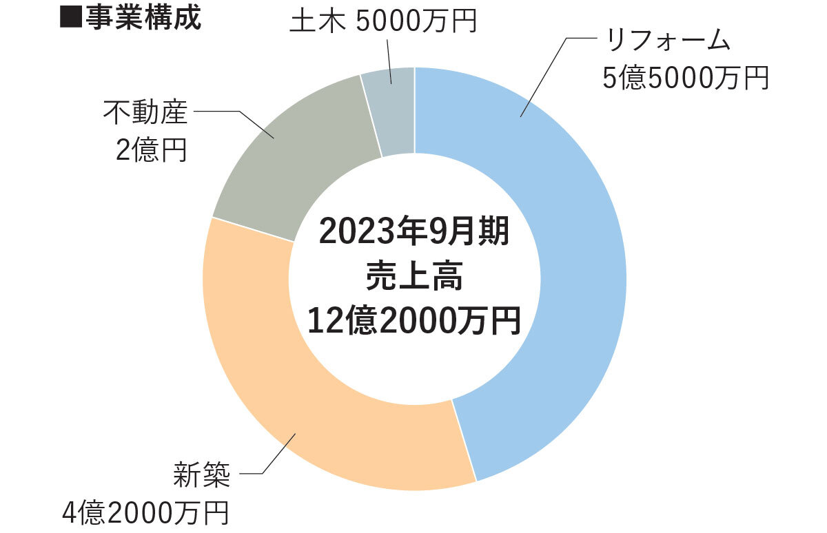 大建建設　事業構成