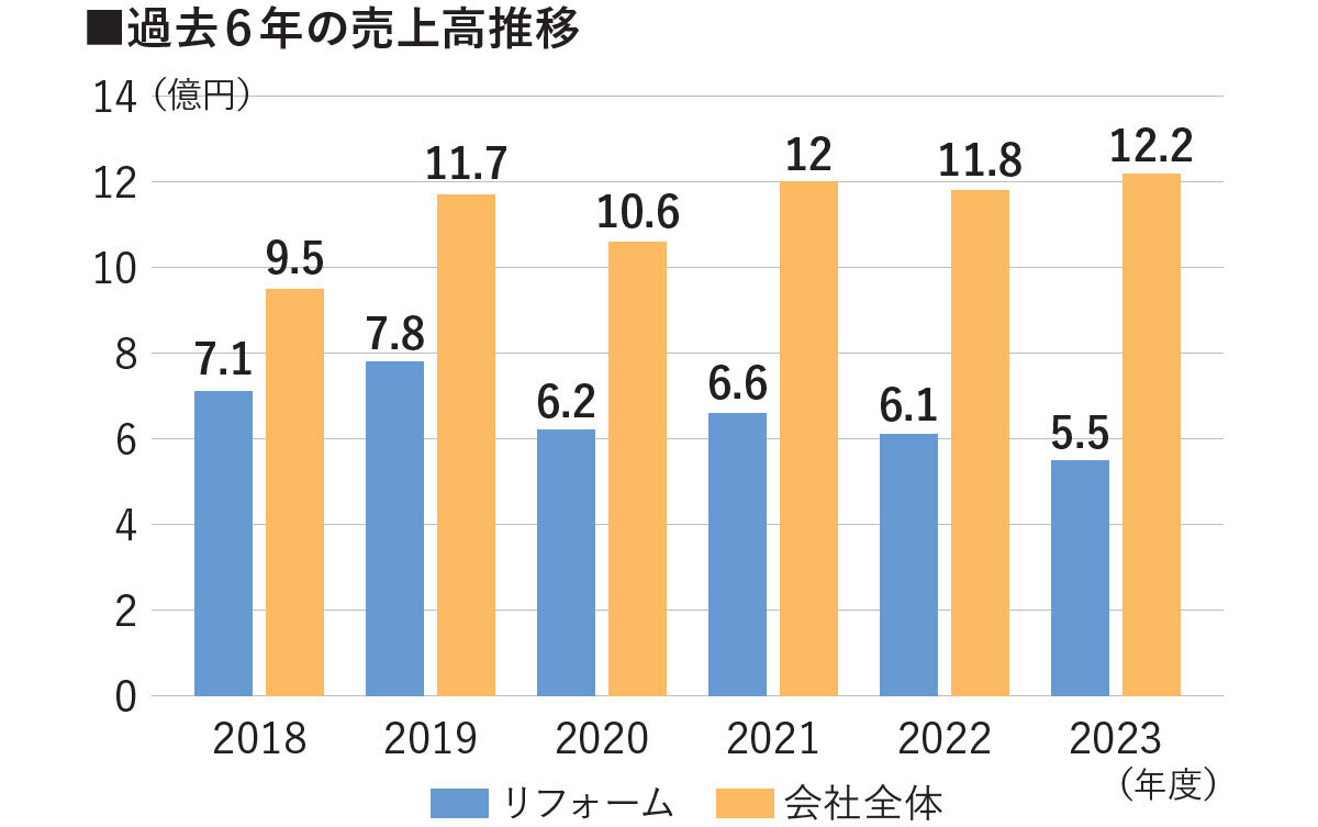 大建建設　過去6年の売上高推移