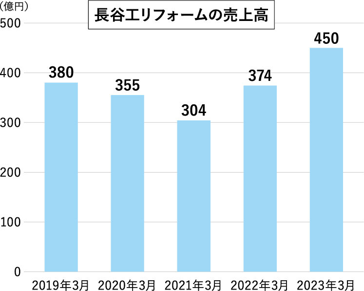 長谷工リフォーム　長谷工リフォームの売上高