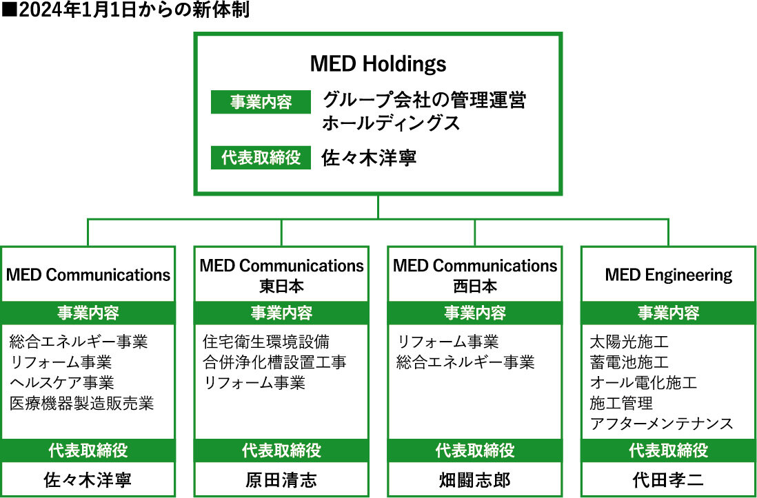 MED Holdings　2024年1月1日からの新体制