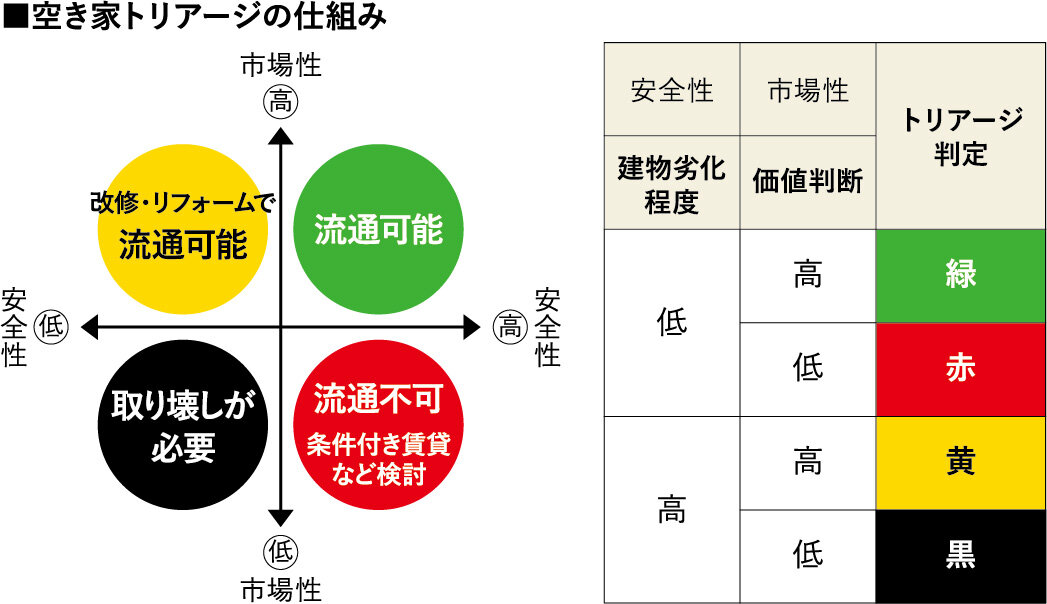 ケア・フレンズ　空き家トリアージの仕組み