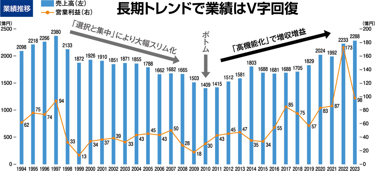 大建工業　長期トレンドで業績はV字回復