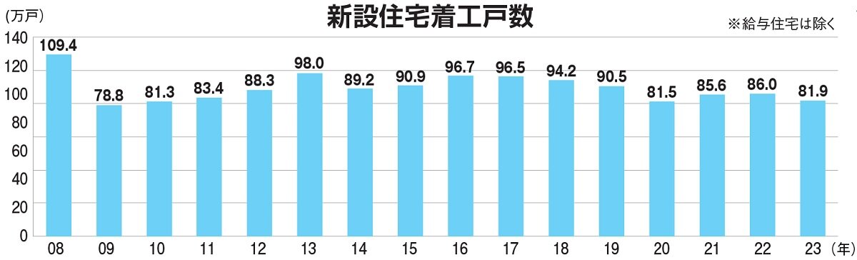 国土交通省　新設住宅着工戸数