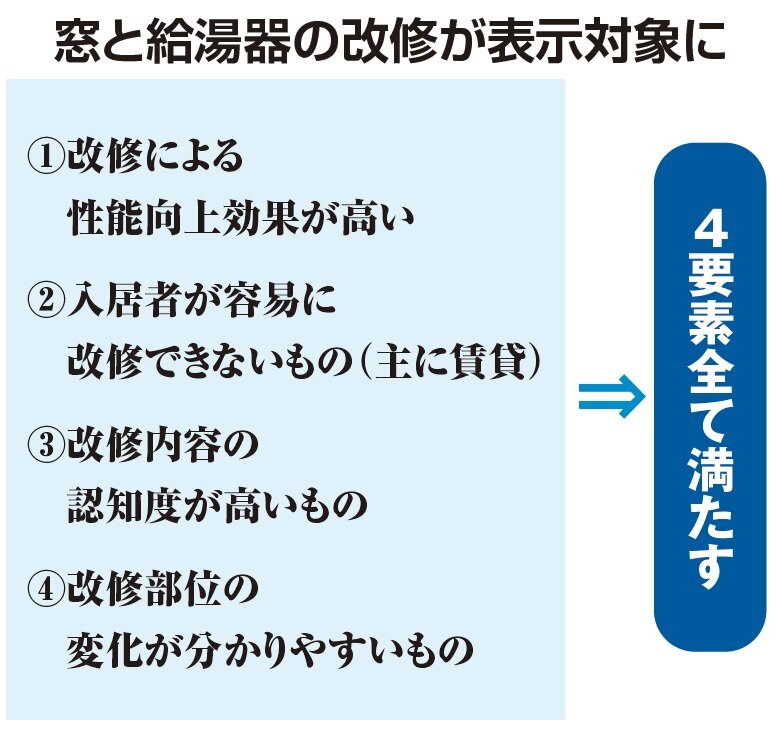 国土交通省　窓と給湯器の改修が表示対象に