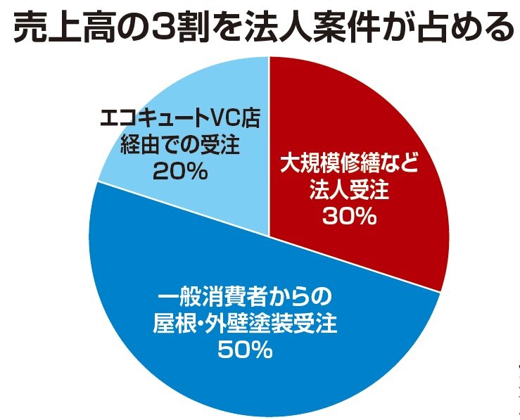 ゆうき総業　売上高の3割を法人案件が占める