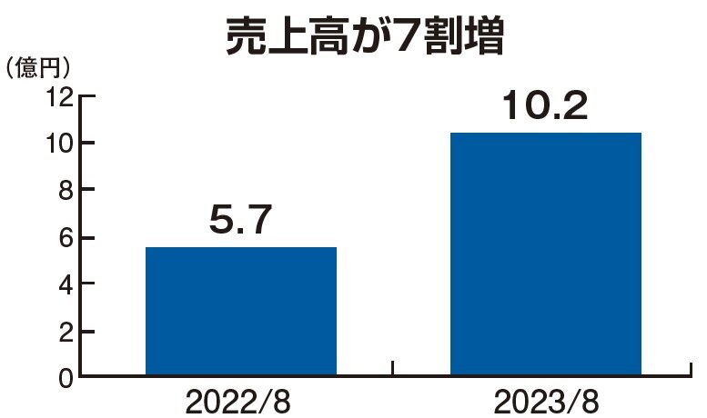 ゆうき総業　売上高が7割増