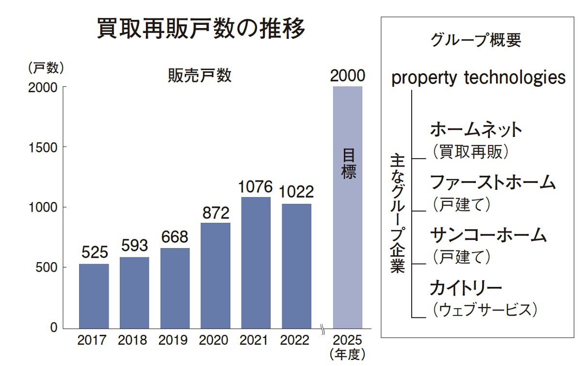 property technologies　買取再販戸数の推移