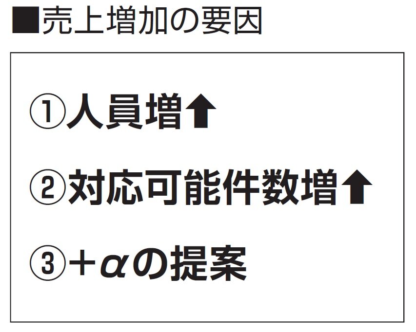 大進ホーム　売上増加の要因