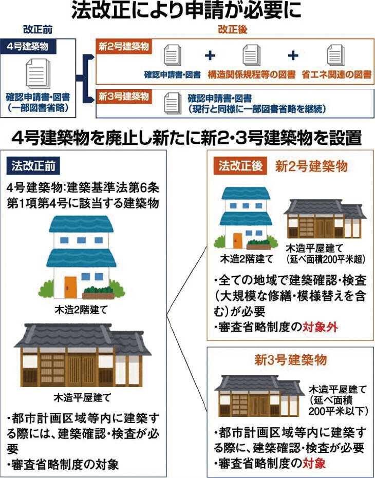 イン・ハウス建築計画　法改正により申請が必要に