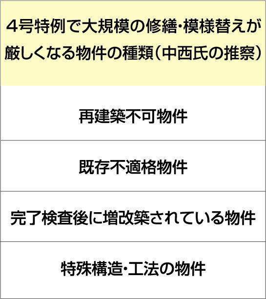 イン・ハウス建築計画　4号特例で大規模の修繕・模様替えが厳しくなる物件の種類
