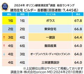 2024年 満足度の高い『建売住宅 ビルダー』ランキング┃「首都圏」は【ポラス】が6年連続総合1位