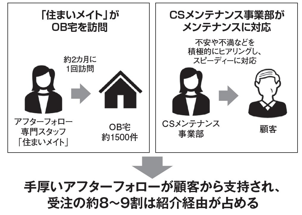 島津組　手厚いアフターフォローが顧客から支持され、受注の約8～9割は紹介経由が占める