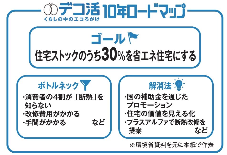 環境省　デコ活10年ロードマップ