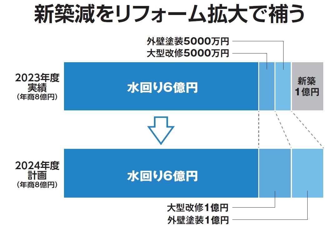 PLUS ONE　新築減をリフォーム拡大で補う