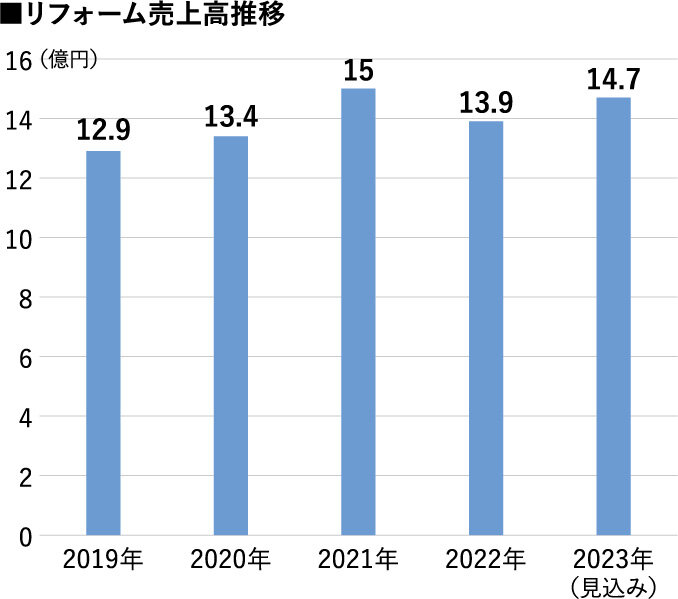 ジョンソンホームズ　リフォーム売上高推移