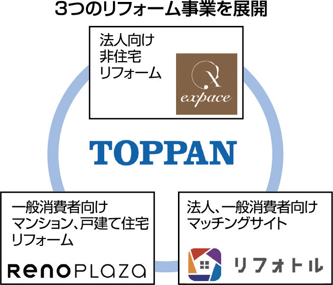 TOPPAN　3つのリフォーム事業を展開
