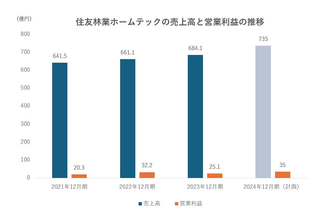 住友林業ホームテック　住友林業ホームテックの売上高と営業利益の推移