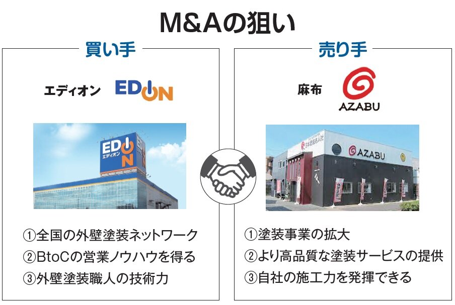 エディオン　M&Aの狙い
