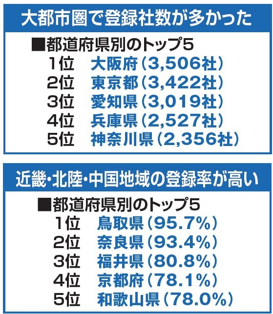 環境省　環境省の発表資料を元に本紙作表