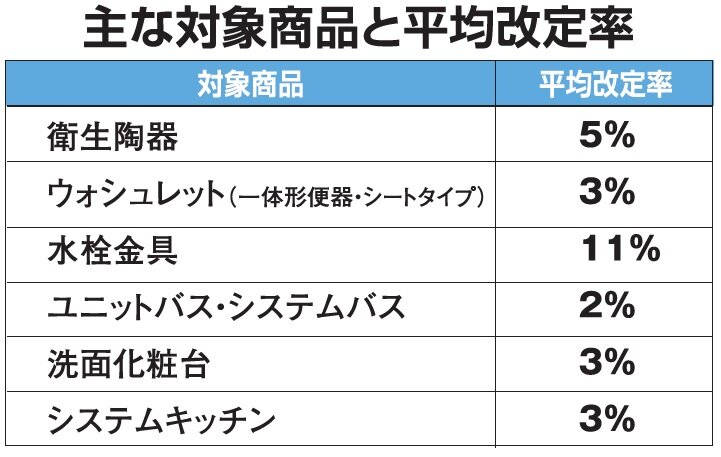 TOTO　主な対象商品と平均改定率