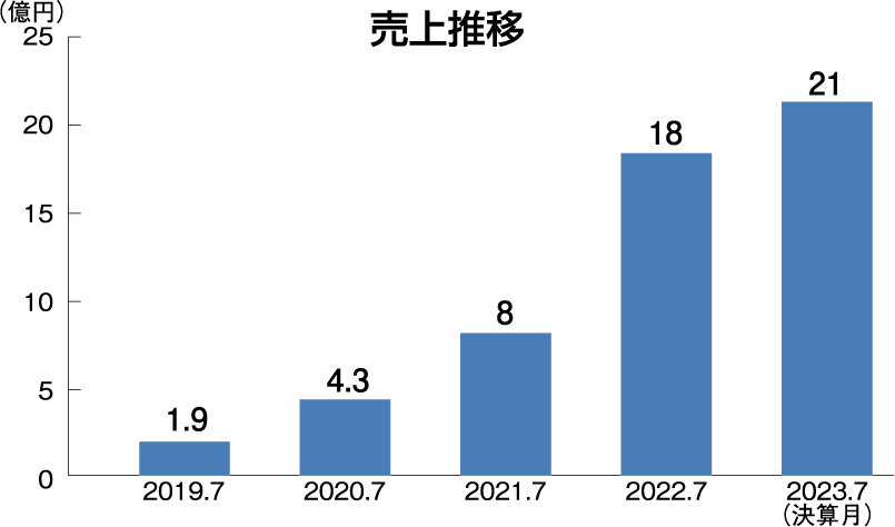 WITHDOM Group　売上推移