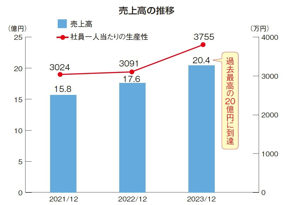 イズ　売上高の推移