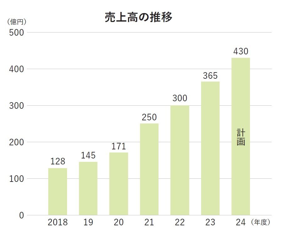 レジデンシャル不動産　売上高の推移