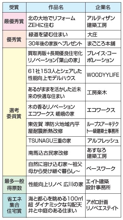 YKK AP　最優秀賞にアルティザン