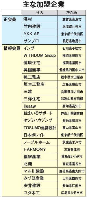 健断リフォーム推進協議会　※4月1日時点で同協議会ホームページに掲載されている企業。正会員は年会費10～50万円（資本金や年間着工戸数により変動）、情報会員は年会費1万5000円