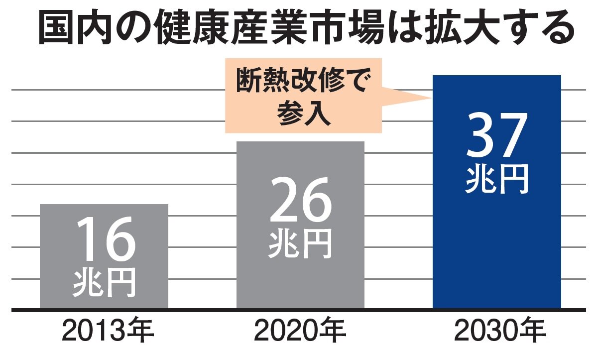 健断リフォーム推進協議会　※日本再興戦略「健康産業の市場規模」より