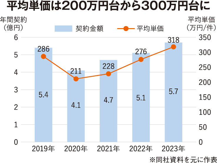 山口建設　平均単価は200万円台から300万円台に