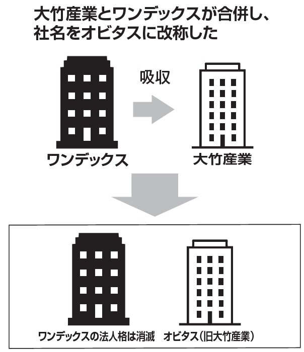 大竹産業　大竹産業とワンデックスが合併し、社名をオビタスに改称した