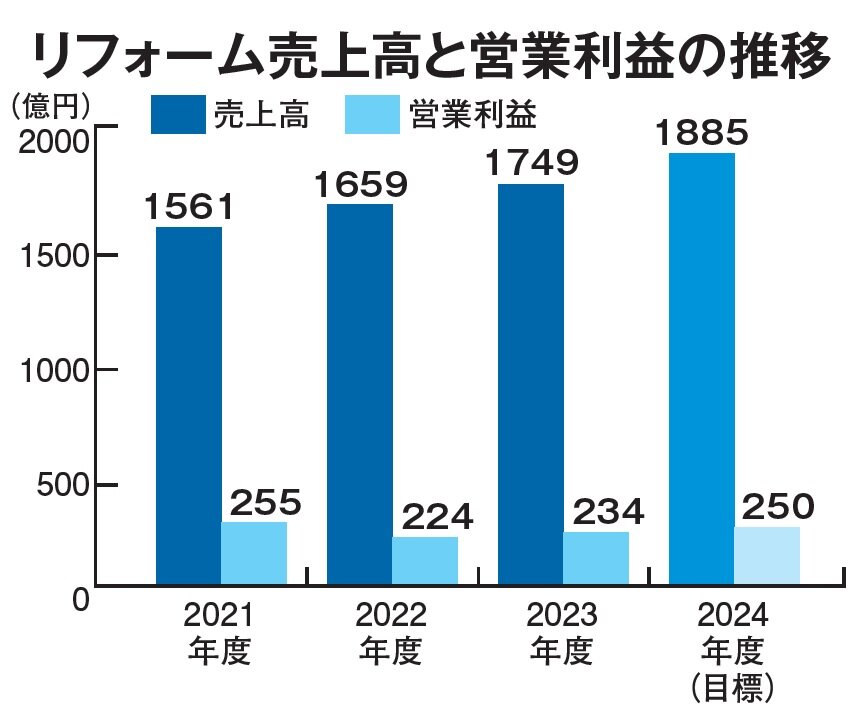 積水ハウス　リフォーム売上高と営業利益の推移