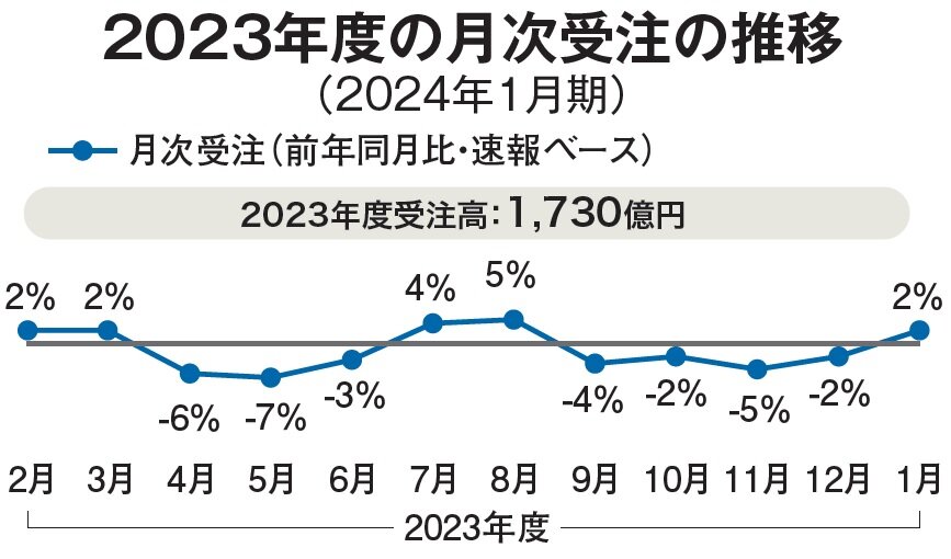 積水ハウス　2023年度の月次受注の推移