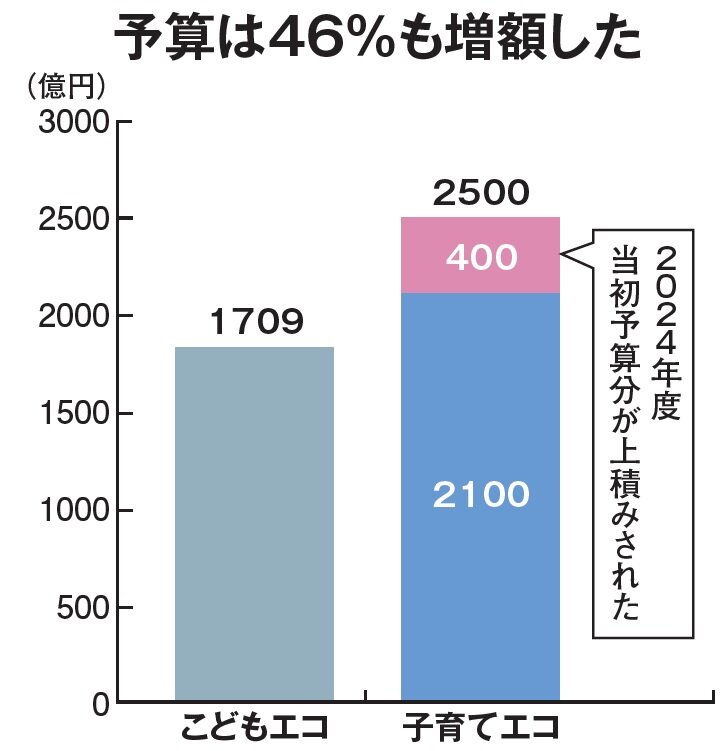 国土交通省　予算は46％も増額した