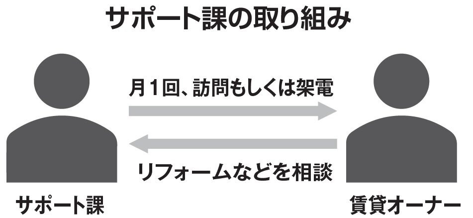 アーバン企画開発　サポート課の取り組み