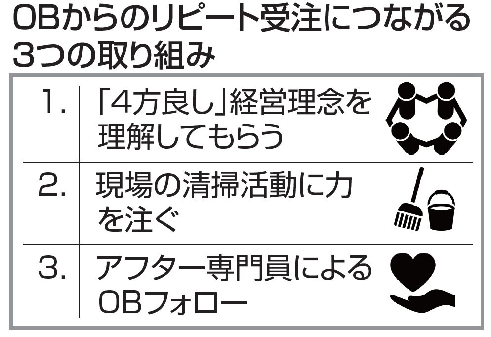 丸尾建築　OBからのリピート受注につながる3つの取り組み