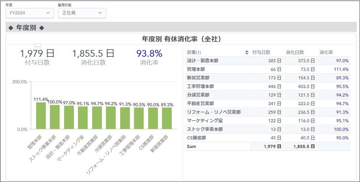 カワムラホーム　BIツールを活用し、従業員の有休の付与日数や消化日数、消化率などを可視化している