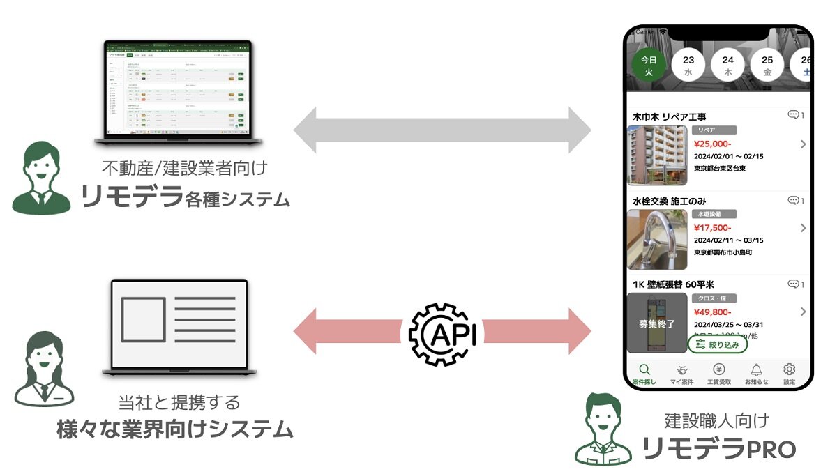 REMODELA　APIも公開予定。職人マッチングプラットフォームのデータと機能を、さまざまなシステムと連携できる