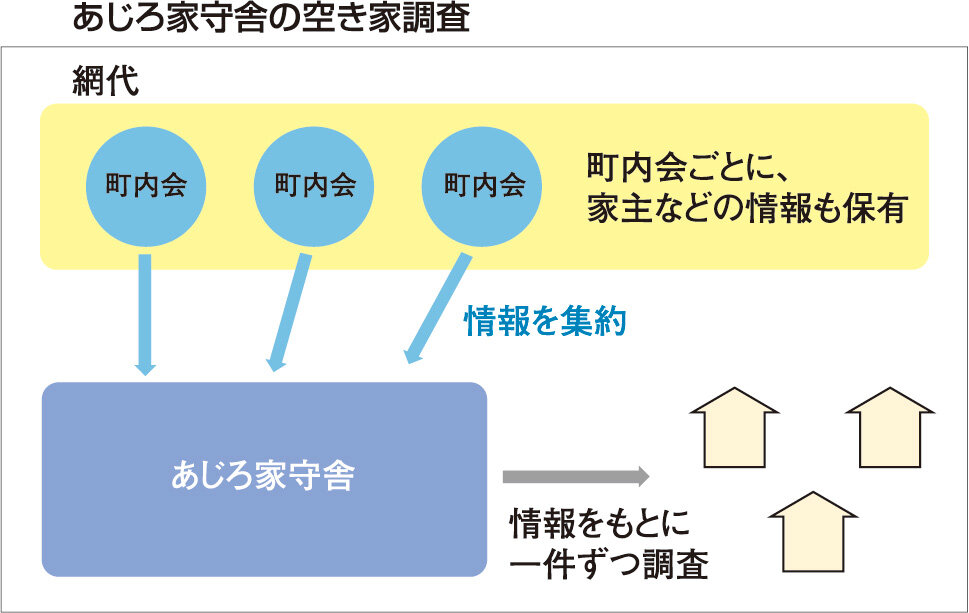 あじろ家守舎　あじろ家守舎の空き家調査