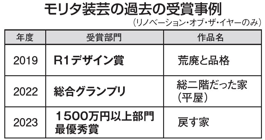 モリタ装芸　モリタ装芸の過去の受賞事例